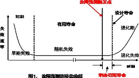 浴缸曲線解釋